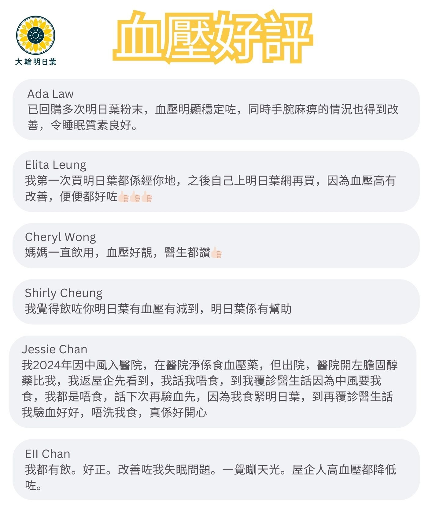 
我早晚一包明日葉粉，血壓保持穩定！可以戒血壓藥

食咗明日葉後，我現在大約一個星期食半粒血壓丸，血壓穩定

我血壓好高，169,184。最近複診132非常好

飲明日葉粉，三個月，血壓由151 101去到130 91，覺得好有效

我本身血壓偏高，大約14X，無意中見到"大輪明日葉"嘅介紹，就諗住試一試。
大約2月尾開始飲用，每日早上空肚飲用一支粉，有時下午會沖多個茶包。
兩星期到開始見到血壓有改善，低返啲，13x，大約飲用咗兩個月，血壓
12Xo
現在血壓平均12x-13X，除咗血壓改善咗，最快最明顯嘅係，夜晚好瞓咗好多。

粉真係勁正！屋企人食明日葉的粉裝真係好有效果，屋企人本身有高血壓，頭痛及血脂高。他每天早上飲咗一杯溫水先，之後空腹食粉，3個月後血壓好咗，血脂都有改善，而家人精神咗好多！

係呀，我血壓靚咗好多呀，所以要再買。