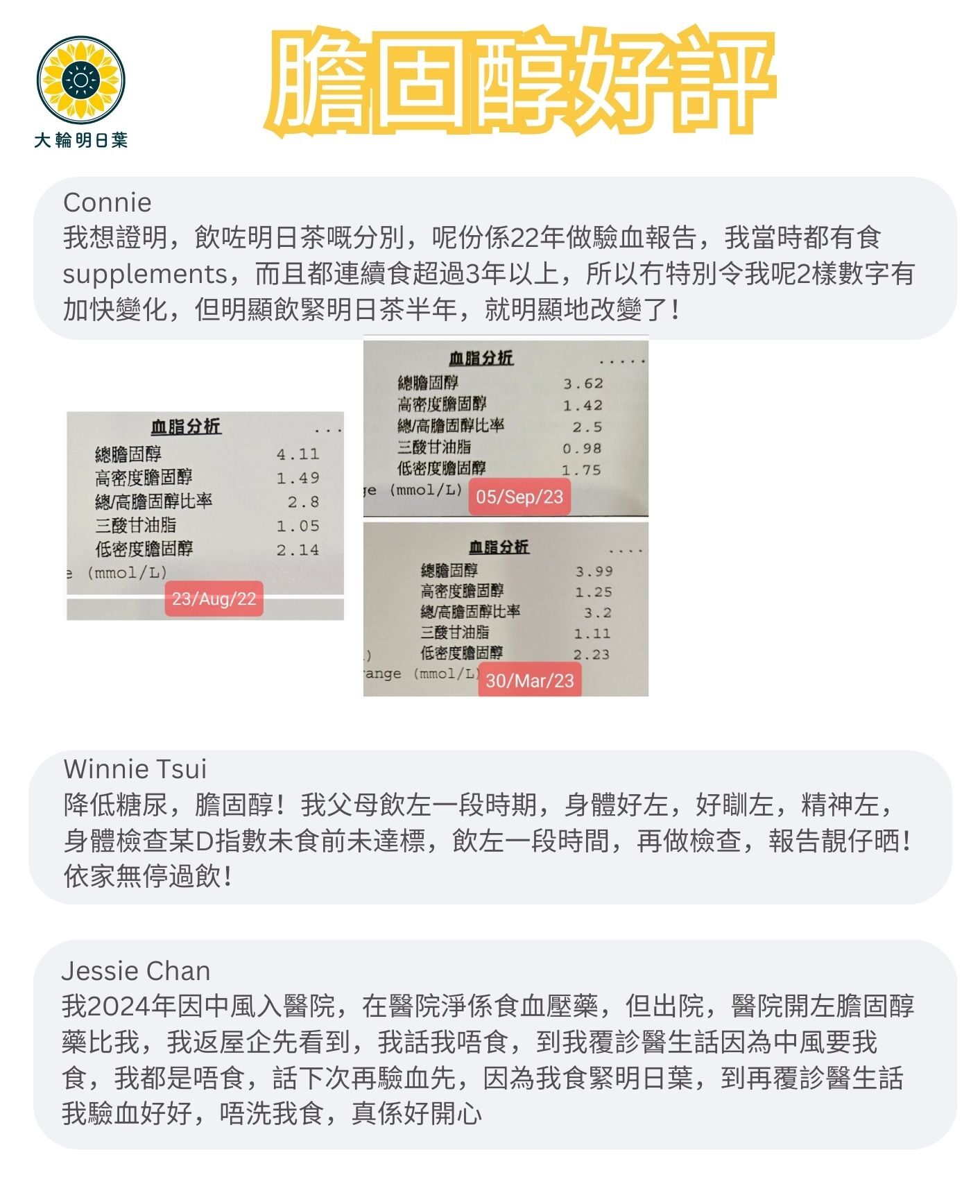 我想證明，飲咗明日茶嘅分別，呢份係22年做驗血報告，我當時都有食supplements，而且都連續食超過3年以上，所以冇特別令我呢2樣數字有加快變化，但明顯飲緊明日茶半年，就明顯地改變了！

降低糖尿，膽固醇！我父母飲左一段時期，身體好左，好瞓左，精神左，身體檢查某D指數未食前未達標，飲左一段時間，再做檢查，報告靚仔晒！
依家無停過飲！

我2024年因中風入醫院，在醫院淨係食血壓藥，但出院，醫院開左膽固醇藥比我，我返屋企先看到，我話我唔食，到我覆診醫生話因為中風要我食，我都是唔食，話下次再驗血先，因為我食緊明日葉，到再覆診醫生話我驗血好好，唔洗我食，真係好開心